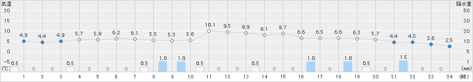 巻(>2018年03月01日)のアメダスグラフ