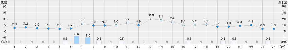 安塚(>2018年03月01日)のアメダスグラフ