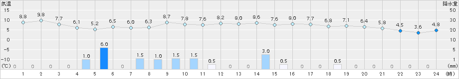 氷見(>2018年03月01日)のアメダスグラフ