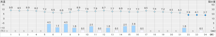 伏木(>2018年03月01日)のアメダスグラフ