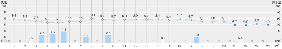 羽咋(>2018年03月01日)のアメダスグラフ
