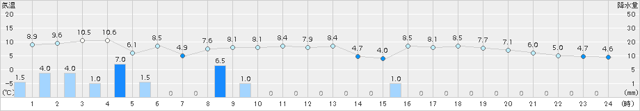 今庄(>2018年03月01日)のアメダスグラフ