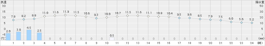 米原(>2018年03月01日)のアメダスグラフ