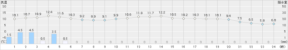 信楽(>2018年03月01日)のアメダスグラフ