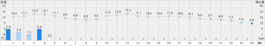 能勢(>2018年03月01日)のアメダスグラフ