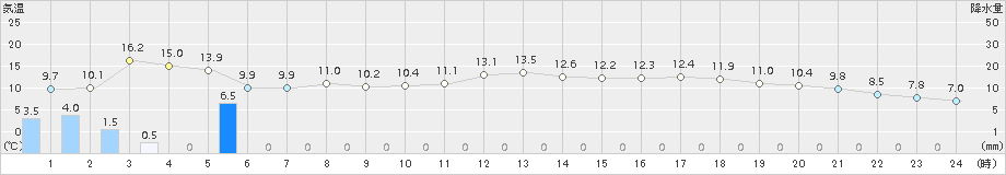 かつらぎ(>2018年03月01日)のアメダスグラフ