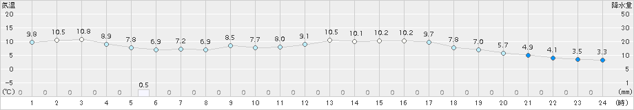 新見(>2018年03月01日)のアメダスグラフ