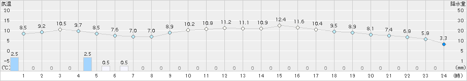 三次(>2018年03月01日)のアメダスグラフ