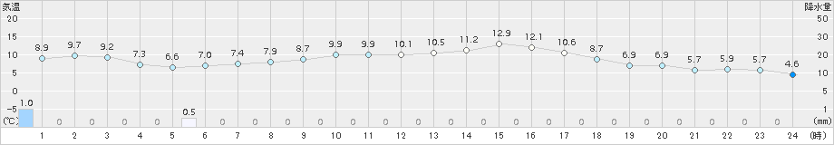 本郷(>2018年03月01日)のアメダスグラフ