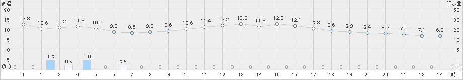 境(>2018年03月01日)のアメダスグラフ