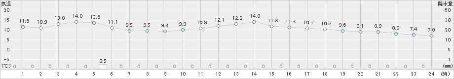 青谷(>2018年03月01日)のアメダスグラフ