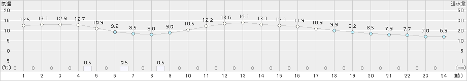 米子(>2018年03月01日)のアメダスグラフ