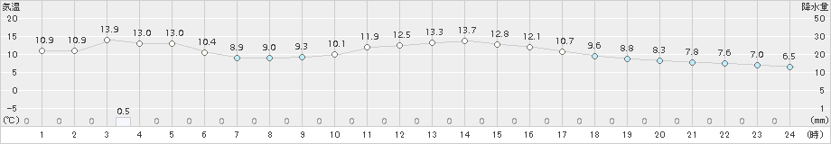 倉吉(>2018年03月01日)のアメダスグラフ