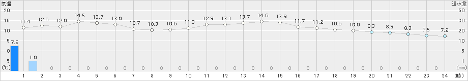 鳥取(>2018年03月01日)のアメダスグラフ