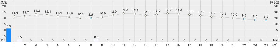 穴吹(>2018年03月01日)のアメダスグラフ