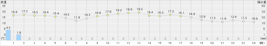 日和佐(>2018年03月01日)のアメダスグラフ