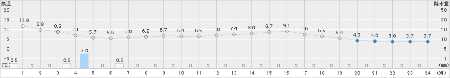 久万(>2018年03月01日)のアメダスグラフ