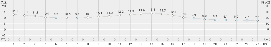 瀬戸(>2018年03月01日)のアメダスグラフ