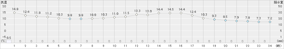 近永(>2018年03月01日)のアメダスグラフ