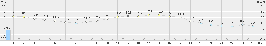 大栃(>2018年03月01日)のアメダスグラフ