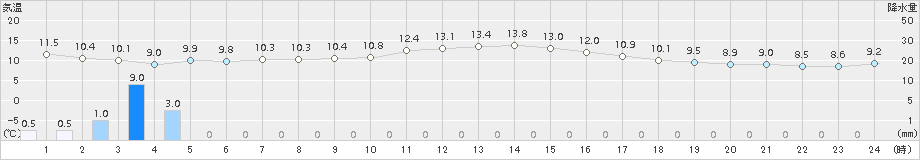 萩(>2018年03月01日)のアメダスグラフ