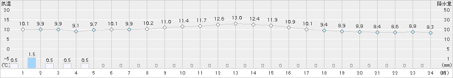 油谷(>2018年03月01日)のアメダスグラフ