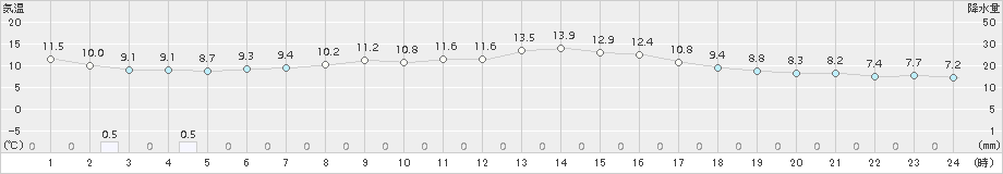 防府(>2018年03月01日)のアメダスグラフ