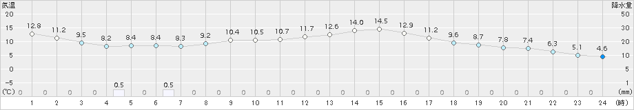 玖珂(>2018年03月01日)のアメダスグラフ