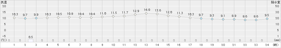 下関(>2018年03月01日)のアメダスグラフ