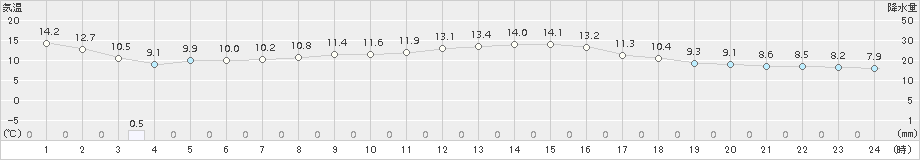 安下庄(>2018年03月01日)のアメダスグラフ