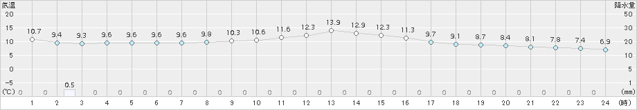 飯塚(>2018年03月01日)のアメダスグラフ