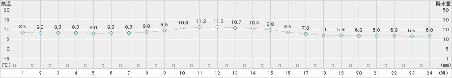 芦辺(>2018年03月01日)のアメダスグラフ