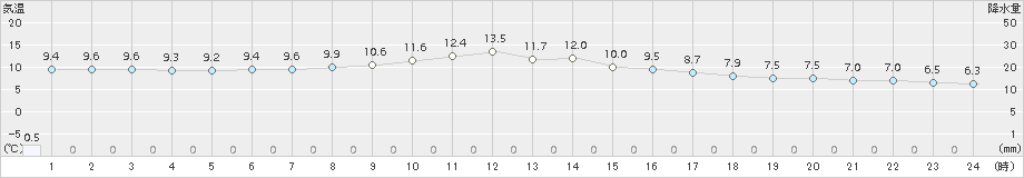 平戸(>2018年03月01日)のアメダスグラフ