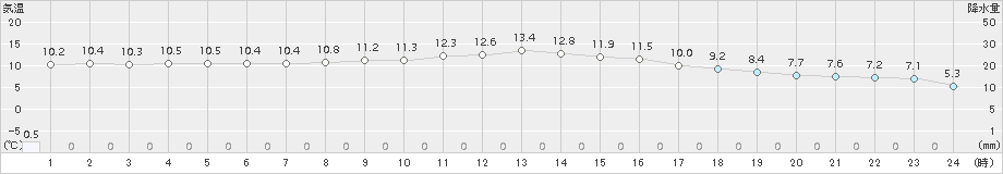 大村(>2018年03月01日)のアメダスグラフ