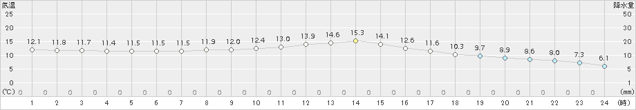 口之津(>2018年03月01日)のアメダスグラフ