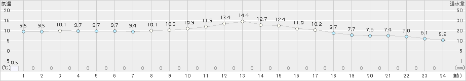 伊万里(>2018年03月01日)のアメダスグラフ