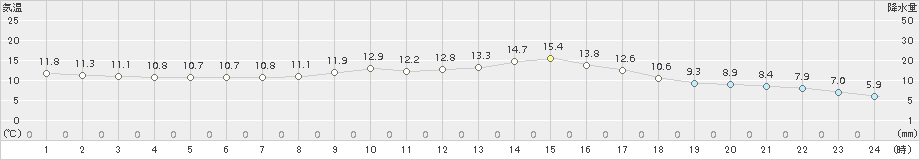 三角(>2018年03月01日)のアメダスグラフ