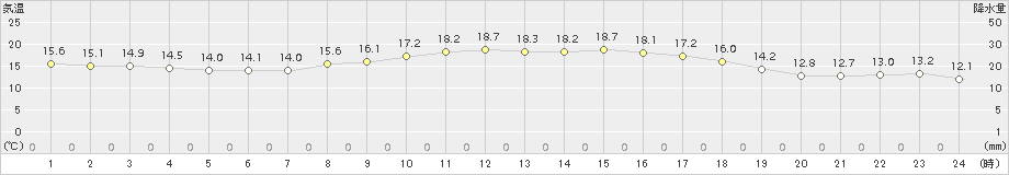 伊仙(>2018年03月01日)のアメダスグラフ