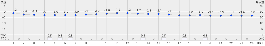 朝日(>2018年03月02日)のアメダスグラフ