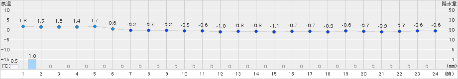 神恵内(>2018年03月02日)のアメダスグラフ