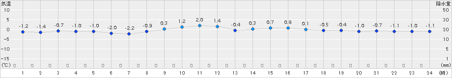佐呂間(>2018年03月02日)のアメダスグラフ
