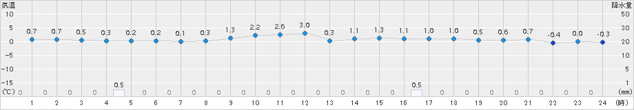 標津(>2018年03月02日)のアメダスグラフ