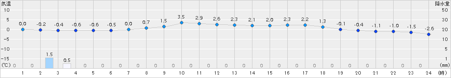 標茶(>2018年03月02日)のアメダスグラフ