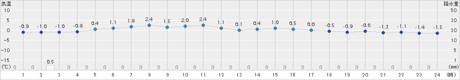 本別(>2018年03月02日)のアメダスグラフ