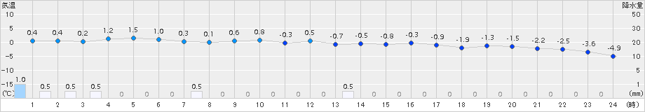 厚真(>2018年03月02日)のアメダスグラフ