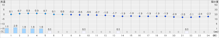 中杵臼(>2018年03月02日)のアメダスグラフ