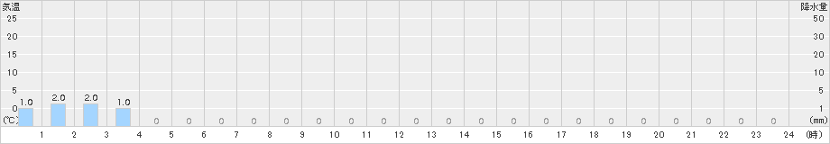 幌満(>2018年03月02日)のアメダスグラフ
