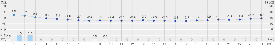 木古内(>2018年03月02日)のアメダスグラフ