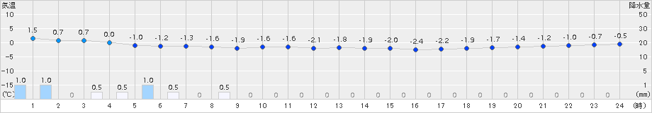 今金(>2018年03月02日)のアメダスグラフ