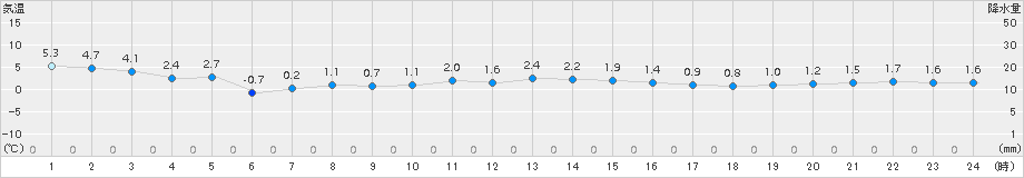 普代(>2018年03月02日)のアメダスグラフ